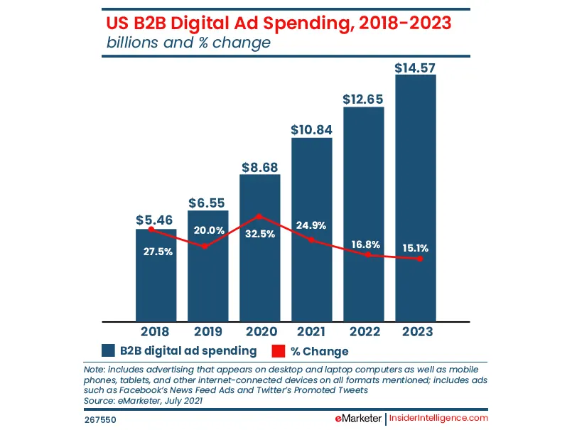 B2B Content Marketing Strategy